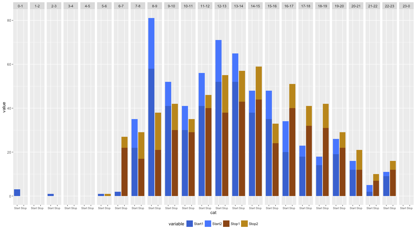 ggplot2 R stacked barplot with groups Stack Overflow