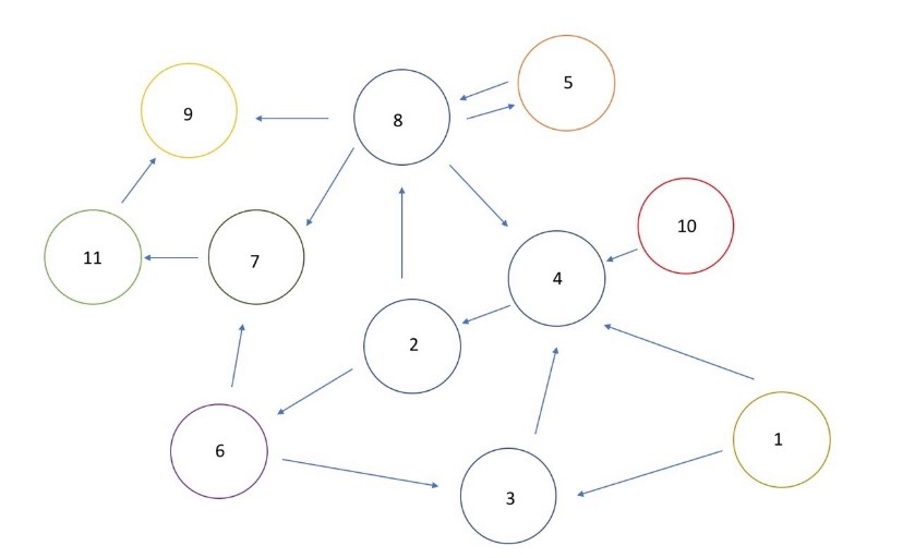 How to make a directed graph in python? Computer Science