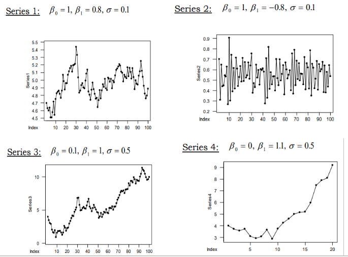 statistics Time series AnalysisHow to plot these AR(1) graphs in