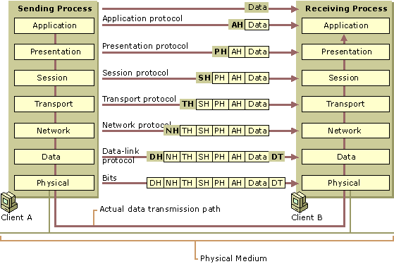 computer networks Why does packet data don't need