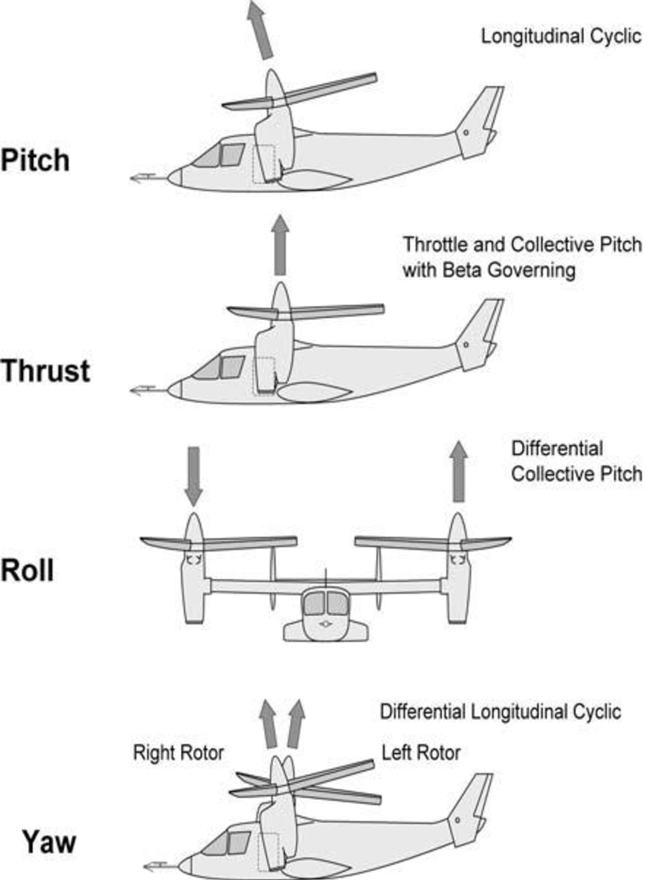 aircraft design How does the Bell V280 (a tiltrotor) rotate, bank