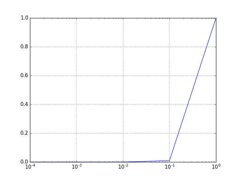matplotlib Creating a plot with xaxis not to scale in python Stack