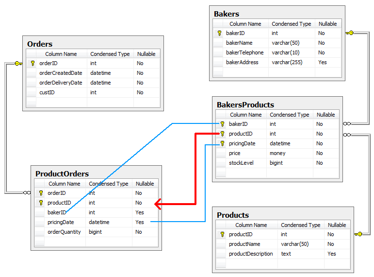 sql server Database design composite key relationship issue Stack