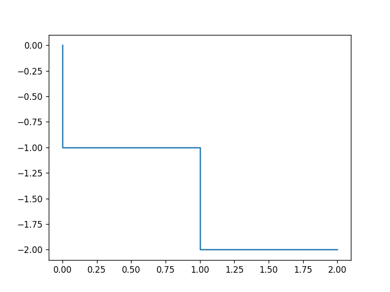 Динамический самообновляемый график на Python