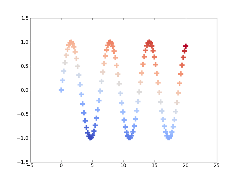 python matplotlib scatter plot colour as function of third variable Stack Overflow