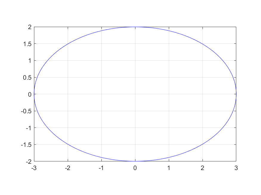 Matlab Draw ellipse in MATLAB