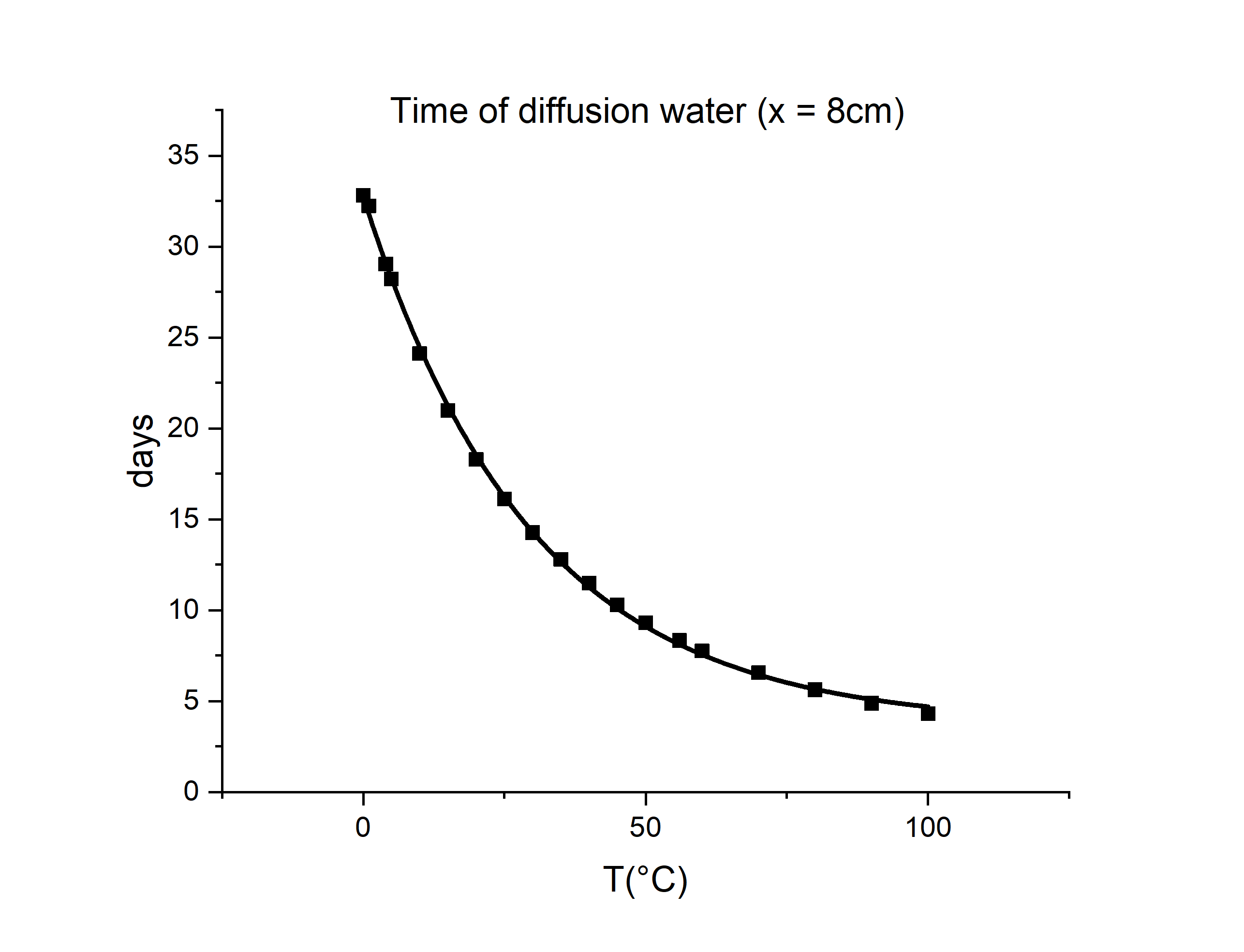 molecular dynamics How much time for a water molecule in pure water
