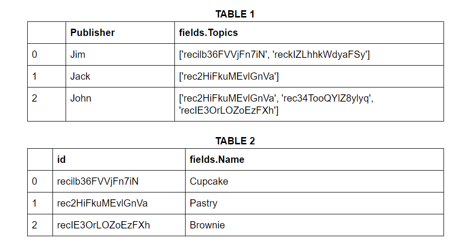 pandas How to use Python dictionary to code this? Stack Overflow