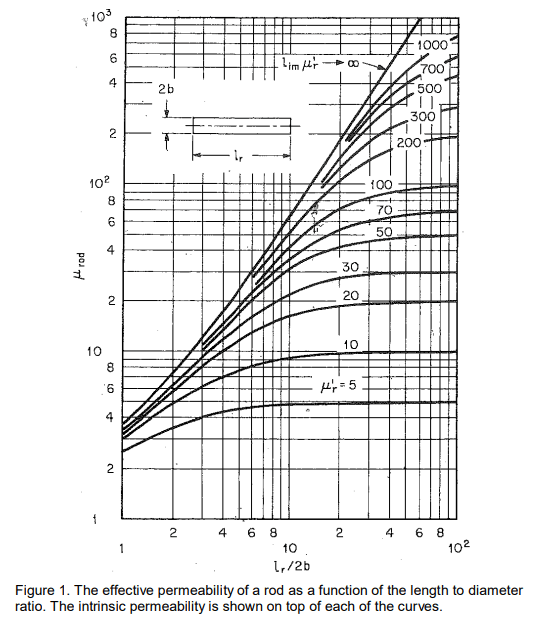 Can ferrite rod antenna be made out of the choke? Amateur Radio Stack