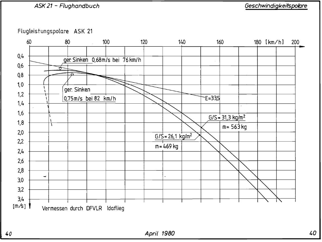 glider Minimum Sink Rate in Sailplane Aviation Stack Exchange
