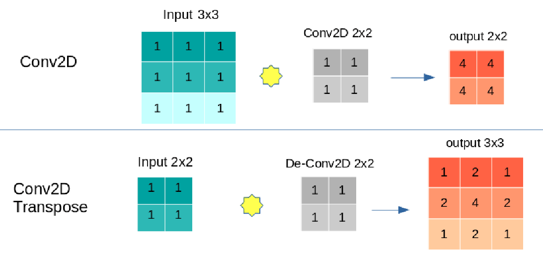 tensorflow In Keras what is the difference between Conv2DTranspose