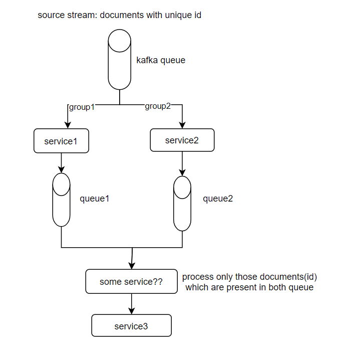 process two kafka queues such that only process the data which is