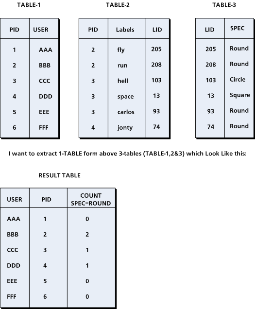 sql MySQL query merge rows in three tables and output as one Stack