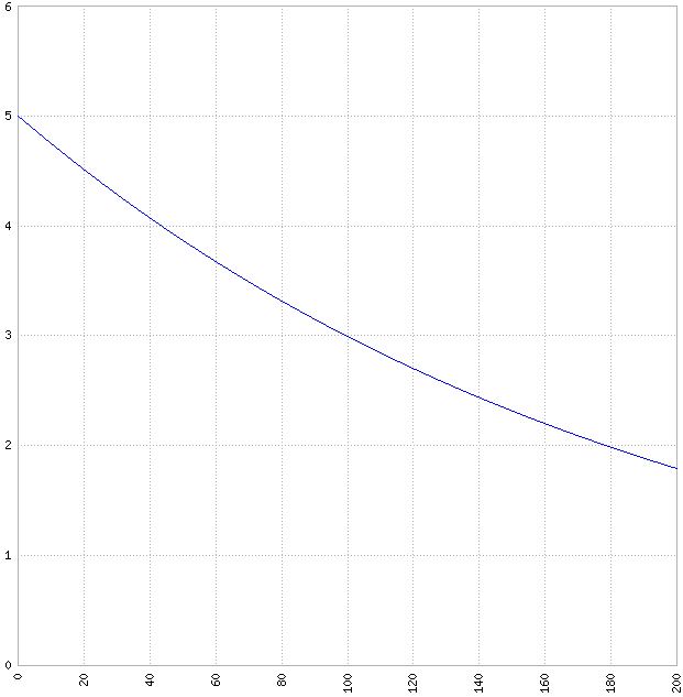 Correct interpretation of exponential decay and decay factor