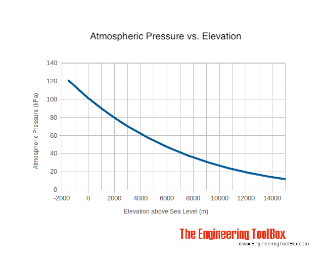 thermodynamics Does the amount of oxygen in air, actually get lower