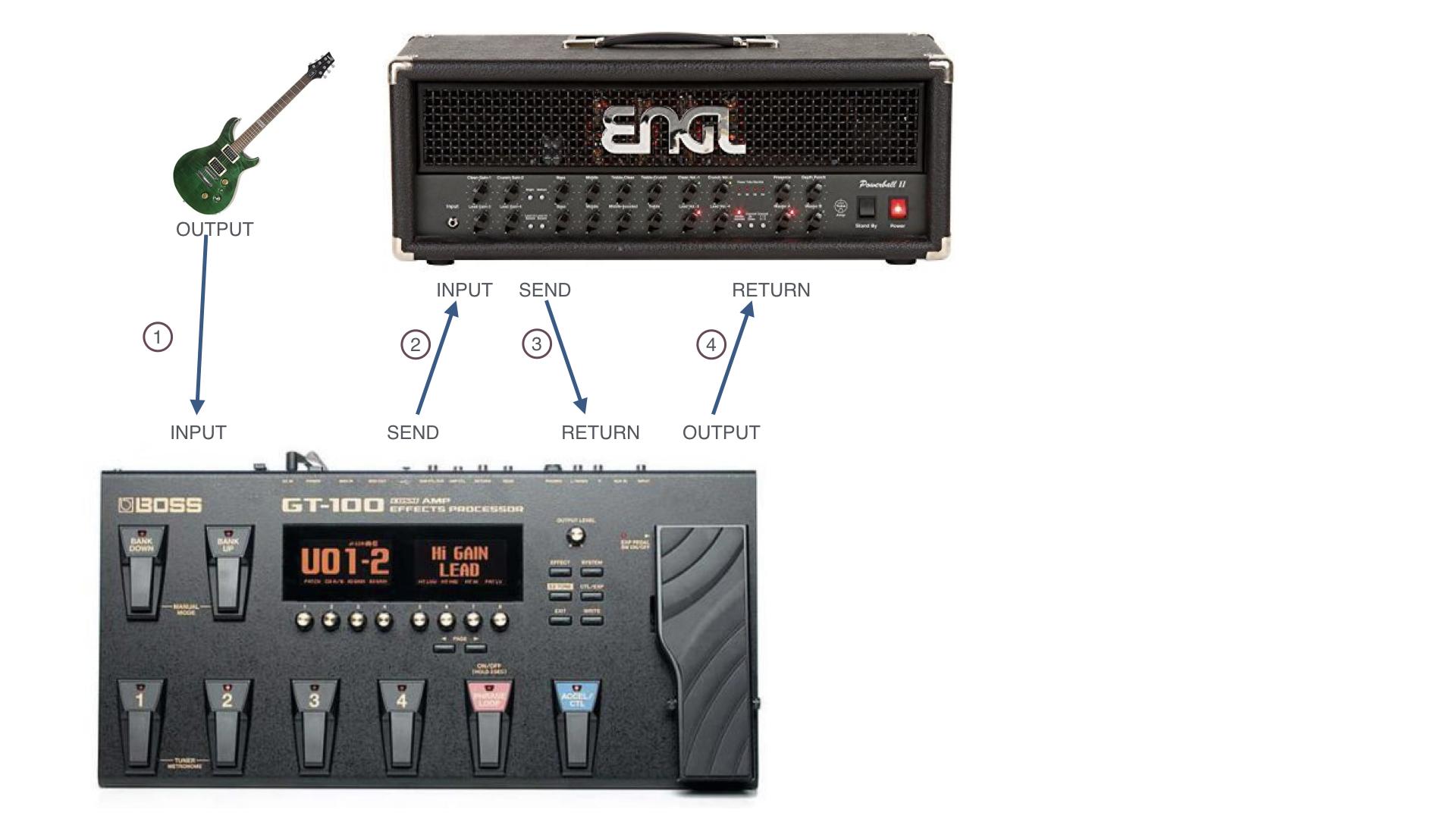 effects pedal Using a looper with the 4cablemethod (4CM) Music