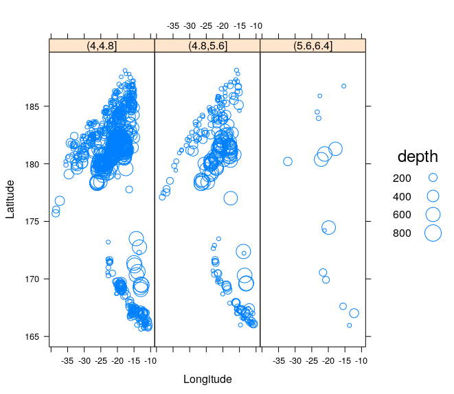 data visualization Constructing a bubble trellis plot with lattice in