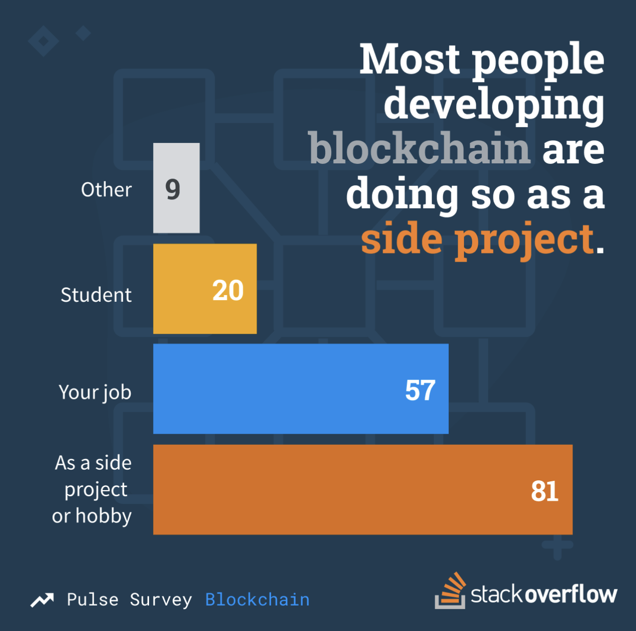 What does Stack Overflow use for the plots and graphs in its blog