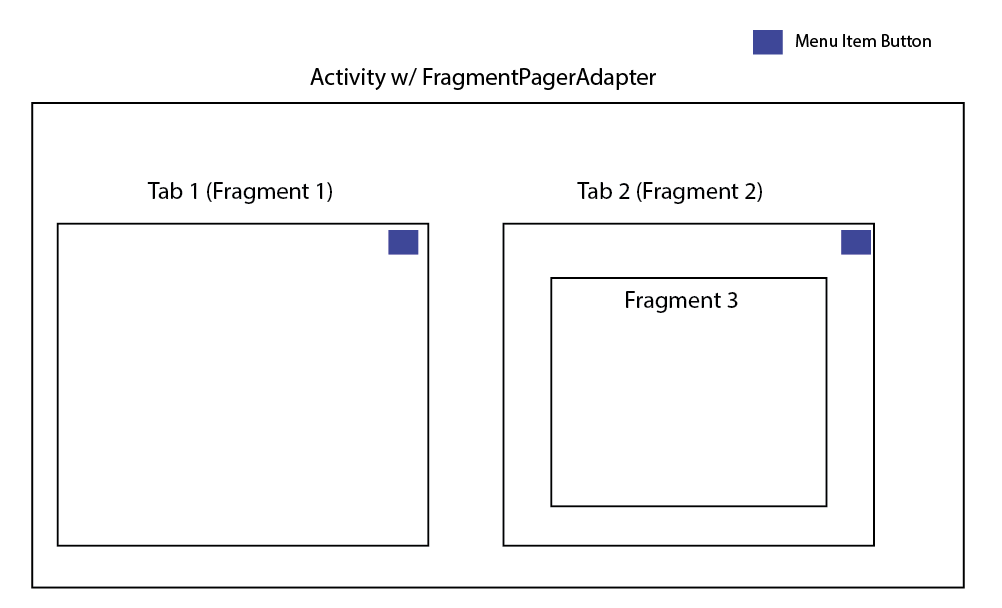 Android Toast inside child fragment Stack Overflow