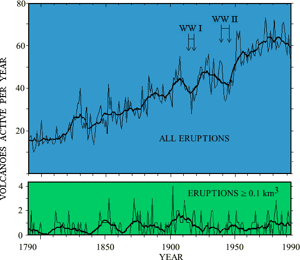 geophysics Does volcanic activity fluctuate? Earth Science Stack