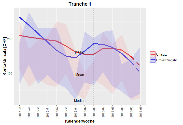 ggplot2 R, ggplot Change within a series Stack Overflow