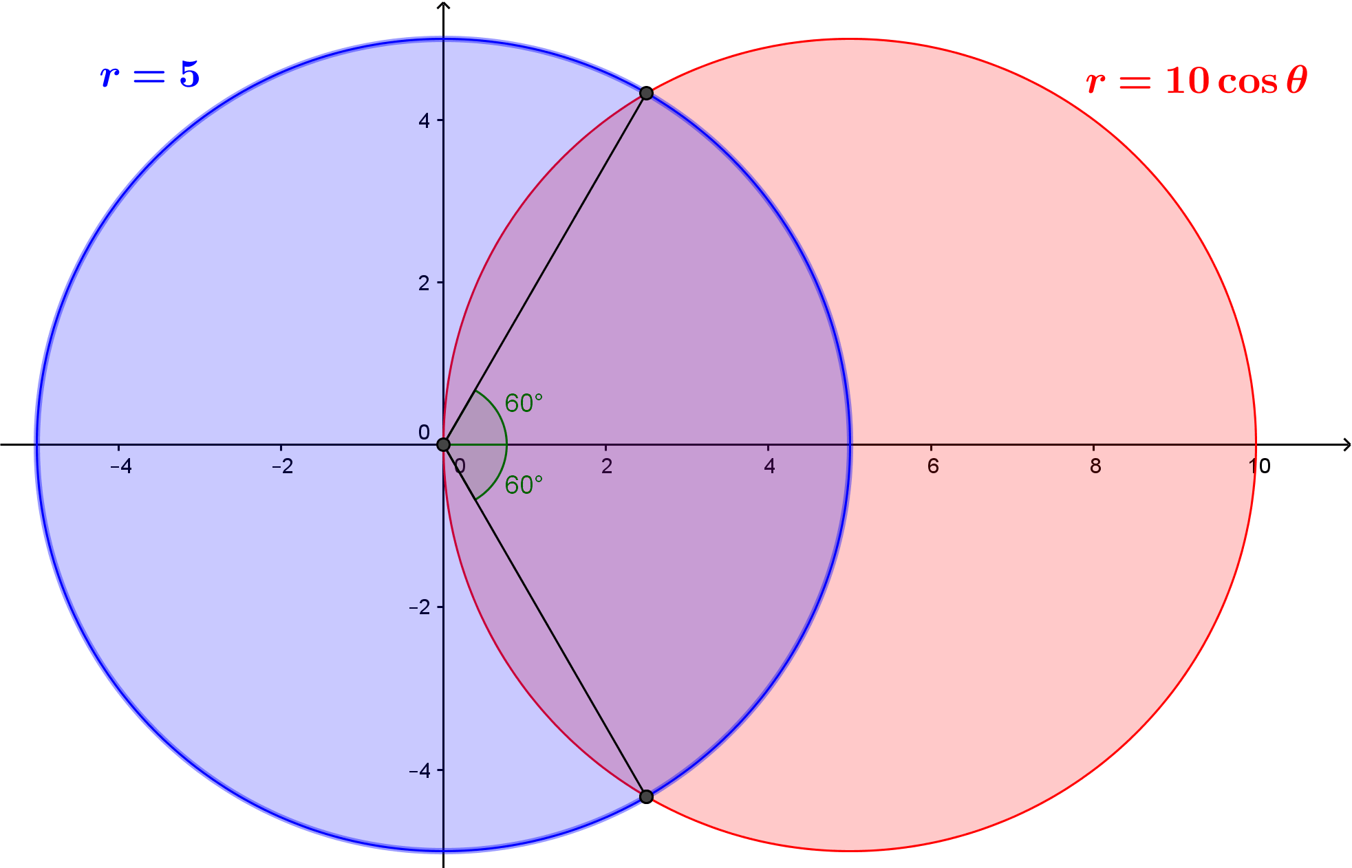 calculus Find the area of the region that lies inside the first curve