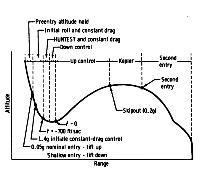 How did Neil Armstrong's X15 "bounce off" the atmosphere and why was