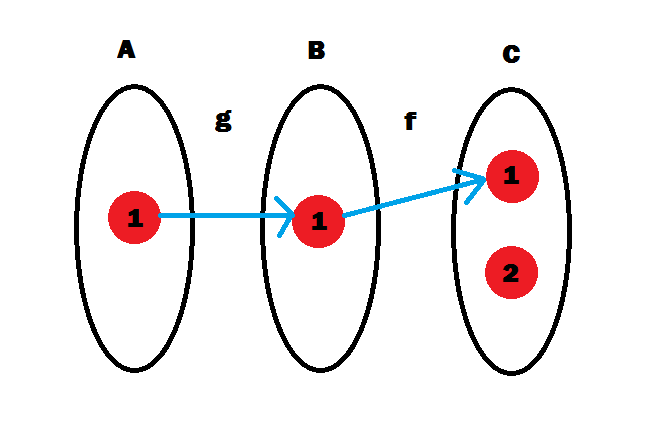 proof writing If f is injective and g is injective, then f