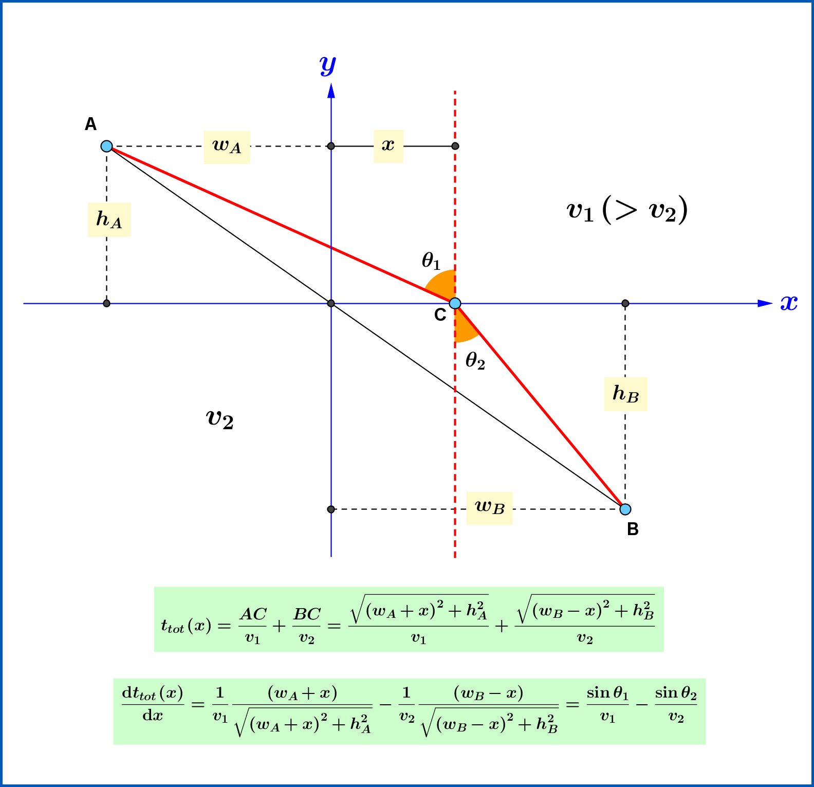 optics Why one should follow Snell's law for shortest time? Physics