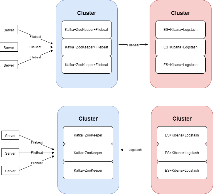 elasticsearch How to configure the Kafka Cluster to work with Elastic