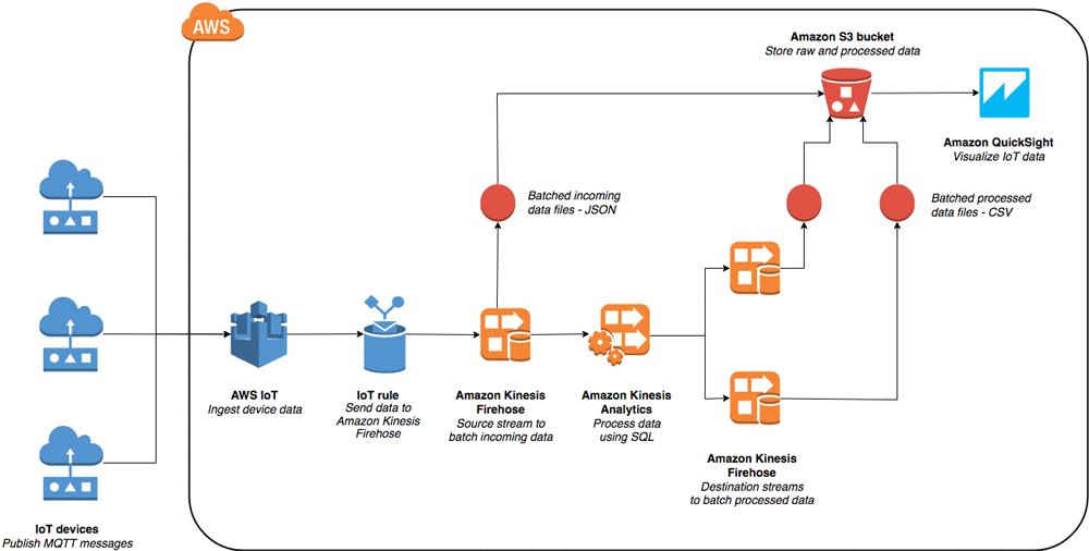 amazon web services How to handle AWS IOT streaming data in
