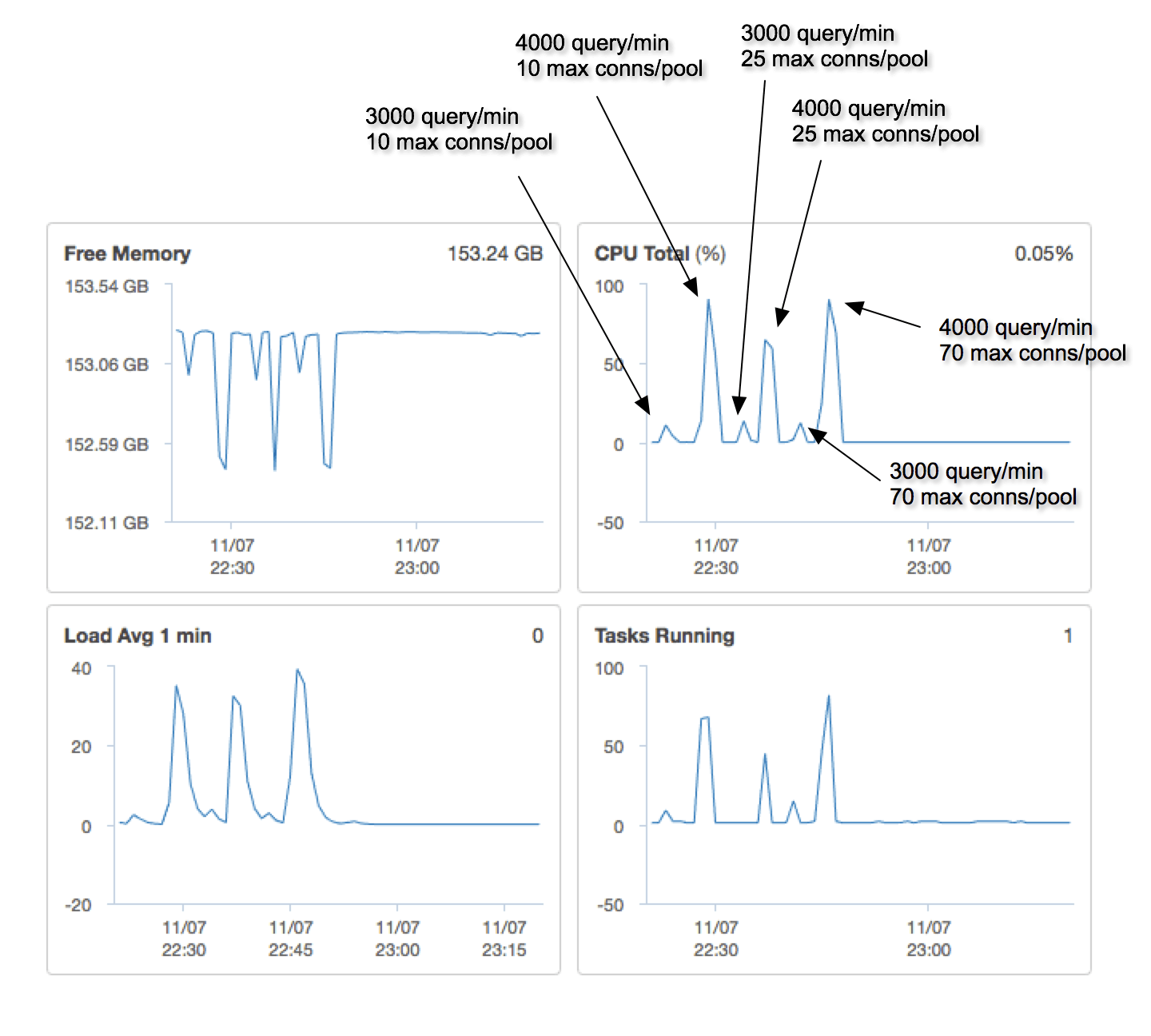 node.js How to optimize Postgresql max_connections and nodepostgres