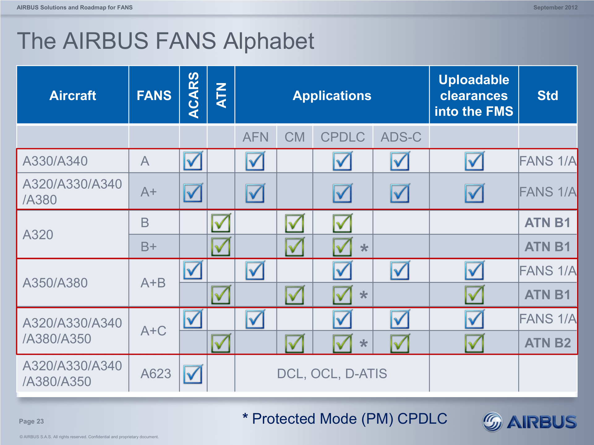 navigation What are the differences between FANS A, B, and C? Is FANS