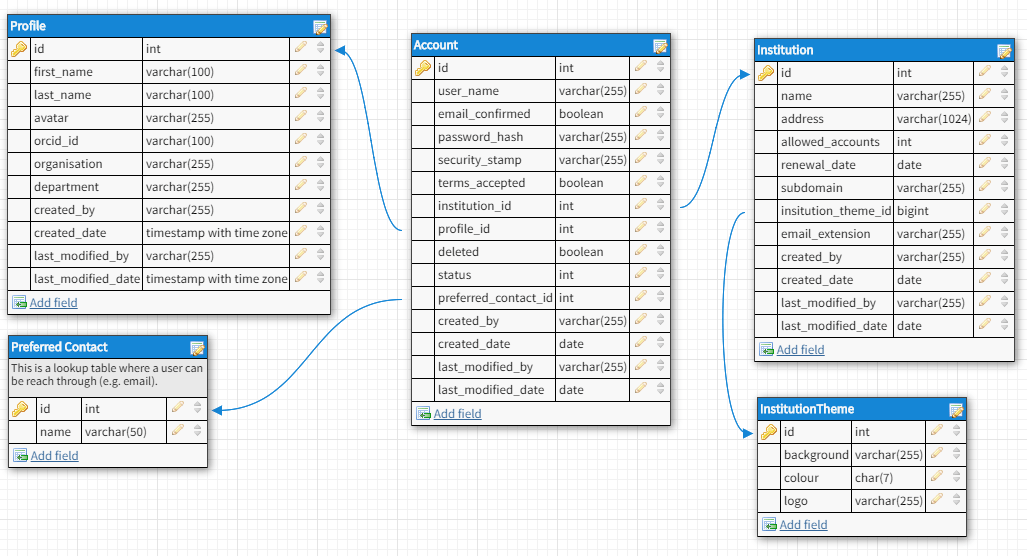 postgresql best way to implement user with trial subscription