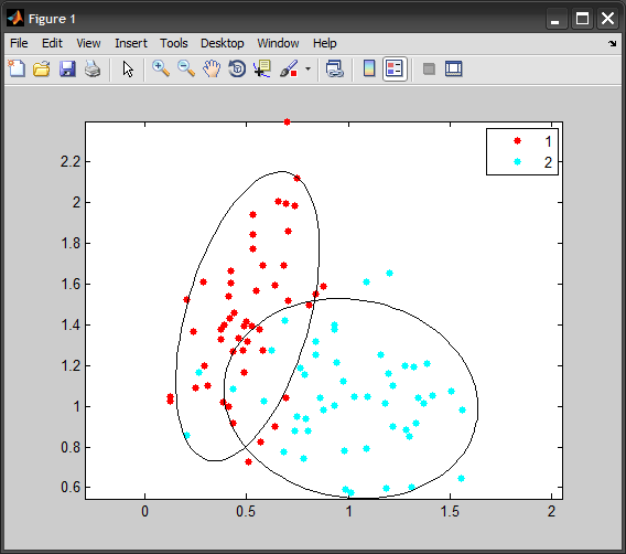 plot Ellipse around the data in MATLAB Stack Overflow
