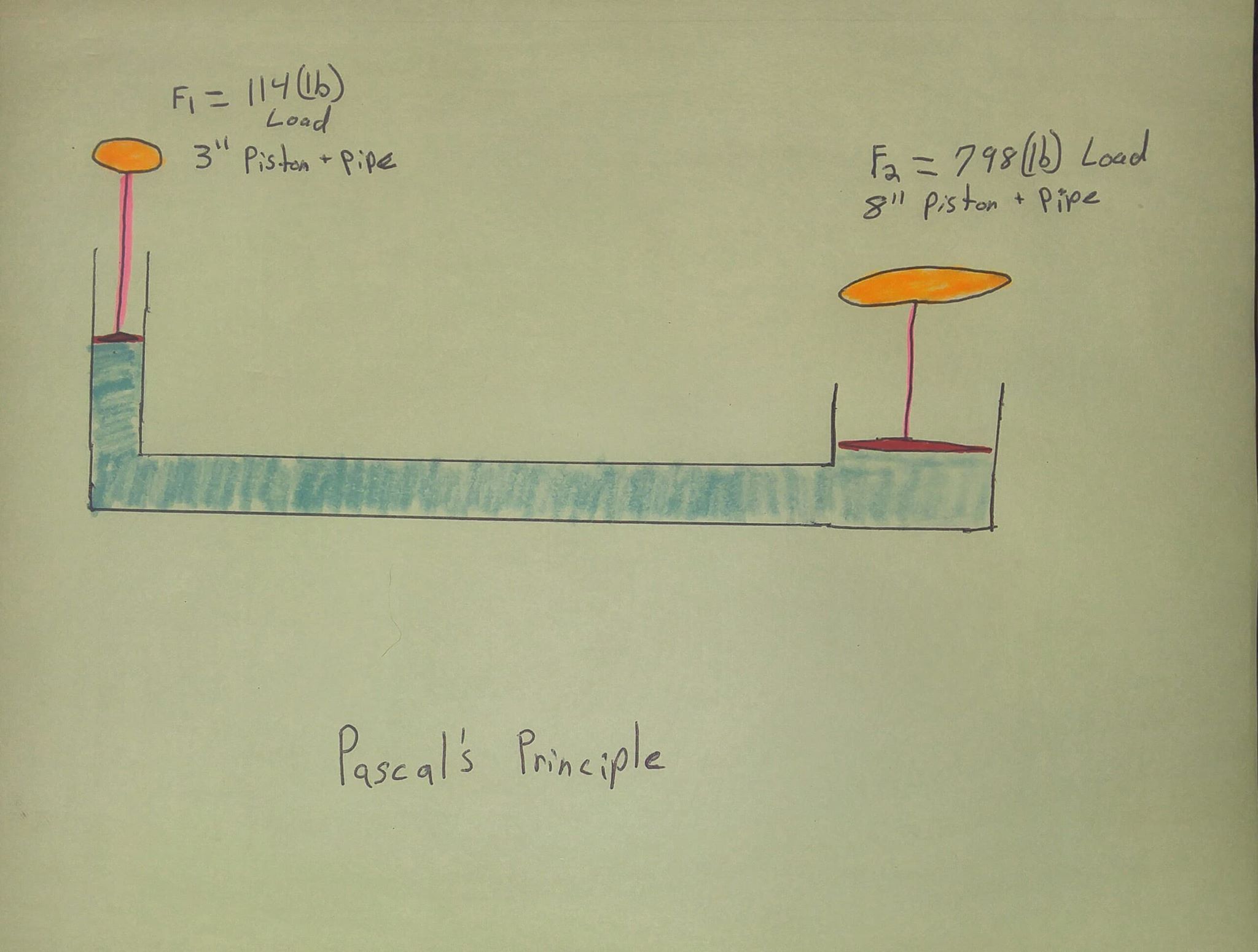 forces "Pascal's Principle" hydraulic lift is (F1) the equilibrium to (F2) or alike to the