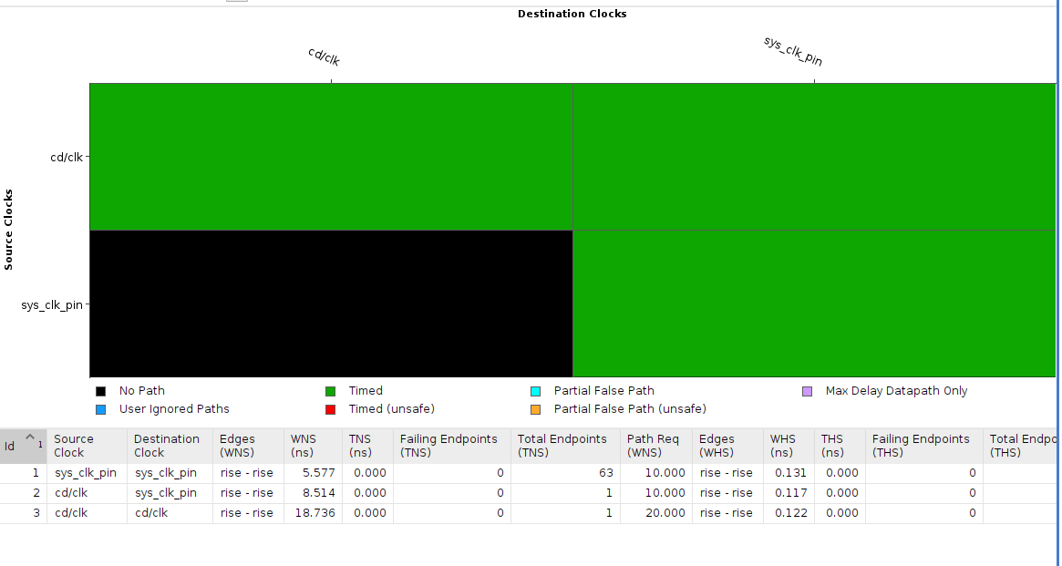 fpga Don't understand why this clock interaction is unsafe