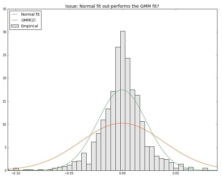 python issue with sklearn.mixture.GMM (Gaussian Mixture Model