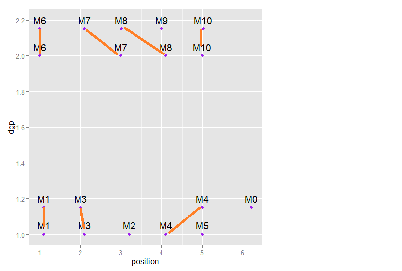 [Resolved] connecting points with lines in ggplot2 in r
