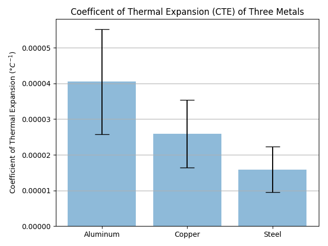 matplotlib Python Plotting Error Bar Chart with Uneven Errors (High