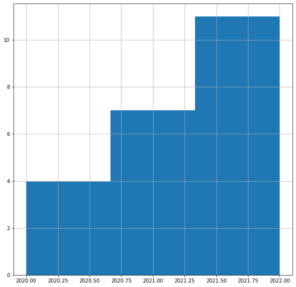 python Removing Year Decimals from xaxis in Pandas Histogram Stack