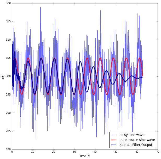 discrete signals How to include phase in a sinusoidal Kalman Filter