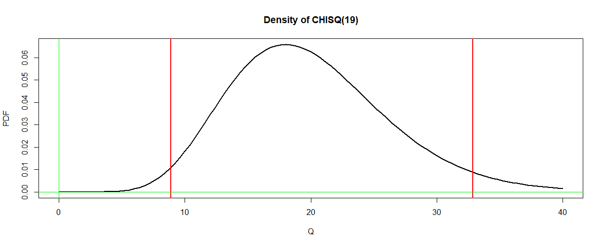 statistics Inference about standard deviation of normal sample