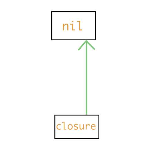 ios Swift unwraps value as nil when in closure but successfully