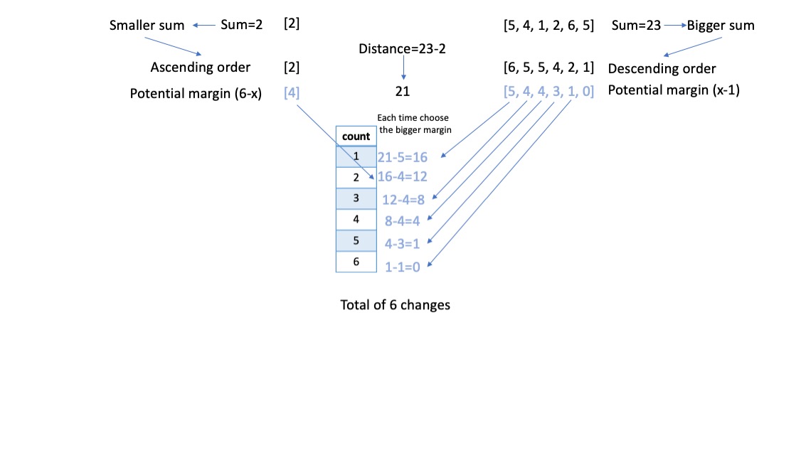 algorithm minimum time to change arrays to make sums of two arrays