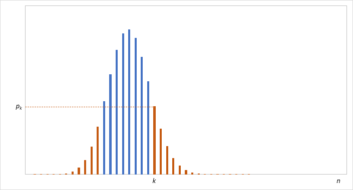 How to properly calculate the exact pvalue for binomial hypothesis