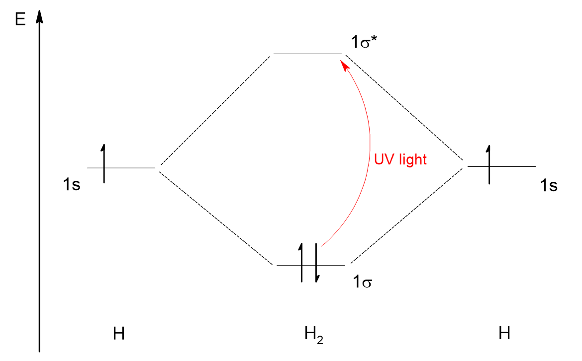 reaction mechanism How exactly does UV light break bonds? Chemistry