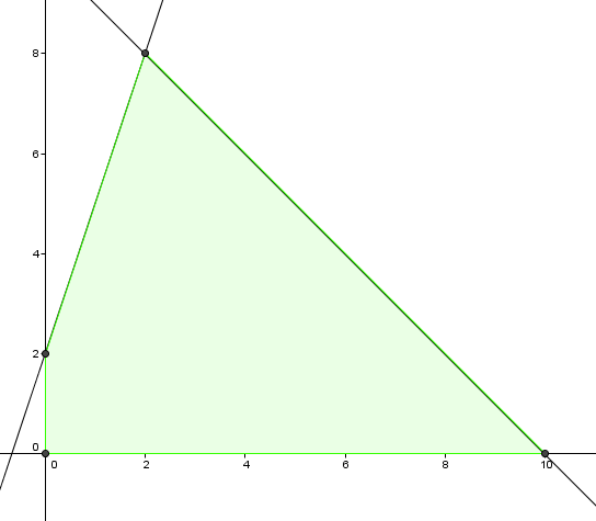 Find the dual of the given primal linear programming problem