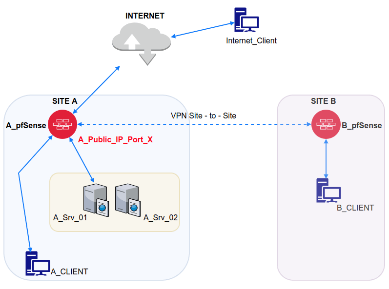 PfSense / Load Balancer Access Virtual Server from LAN Netgate Forum