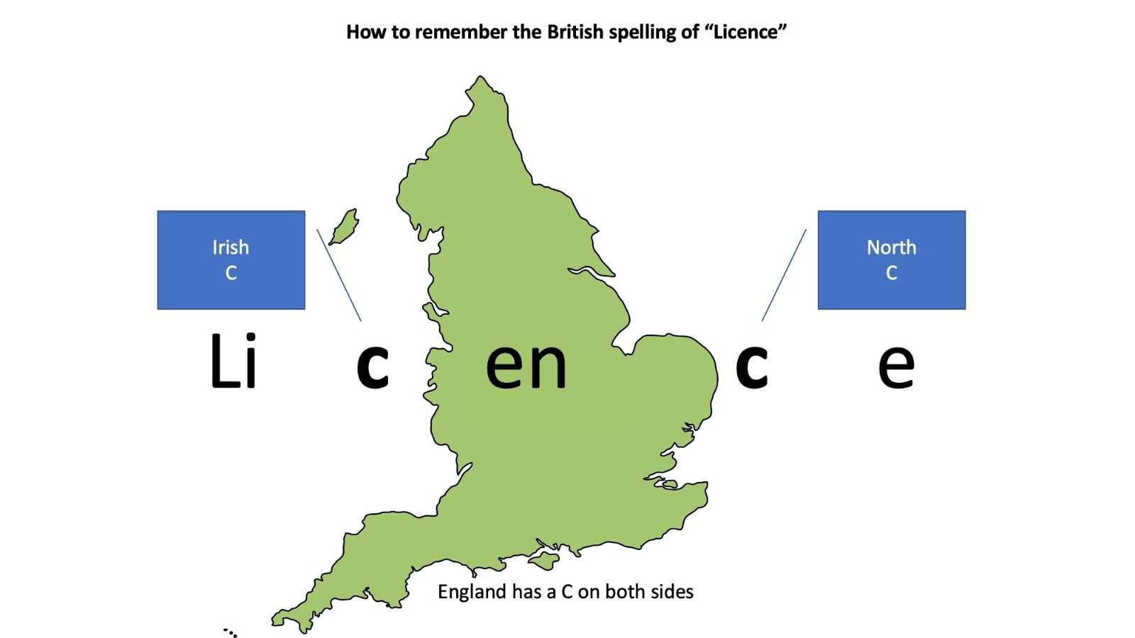 How do you remember the British spelling of "Licence"? English